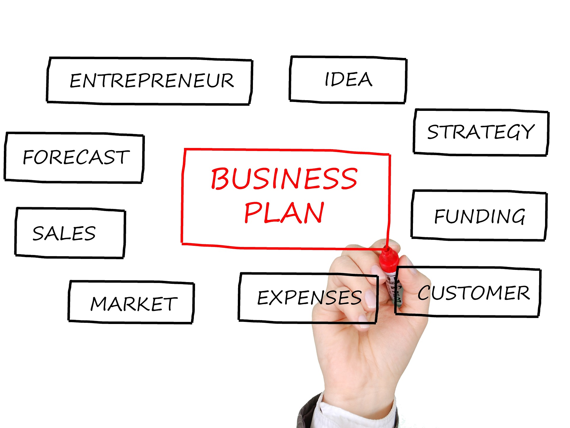 business planning plays a huge role in company development