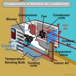 How does air conditioner work? Explained